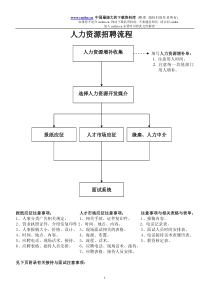 人力资源招聘流程(doc13)