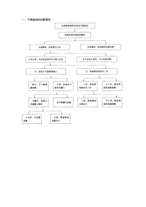 电控发动机故障诊断流程图