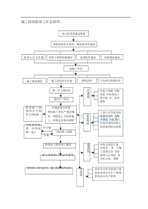 监理工作流程图(全套)