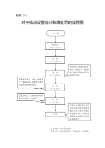 监督股六权治本流程图范例