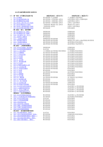 绿城集团房地产项目全面预算及经营计划表