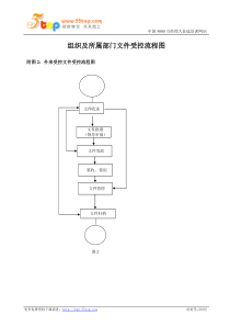 组织及所属部门文件受控流程图