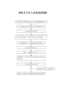 组织部权力运行流程图1[1]