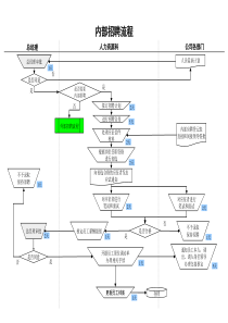 人力资源部-内部招聘流程