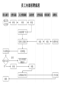 人力资源部-员工内部招聘流程