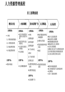 人力资源部-员工招聘流程