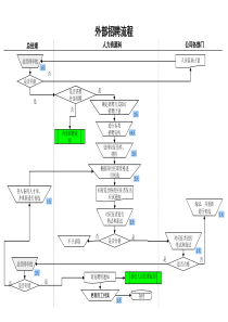 人力资源部-外部招聘流程