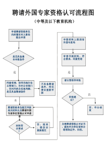 聘请外国专家资格认可流程图