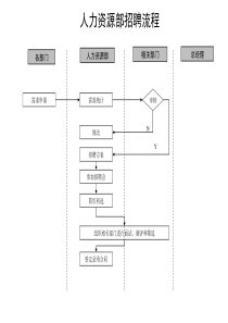 人力资源部招聘标准流程