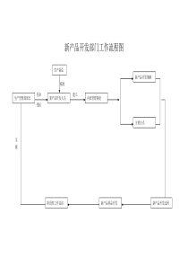 营销标准新产品开发部门工作流程图