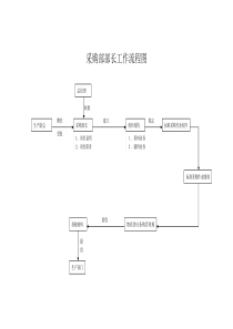 营销标准采购部部长工作流程图