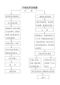 行政处罚流程图-51132360