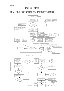 行政权力事项内部运行流程图及监察点信息、风险防控点