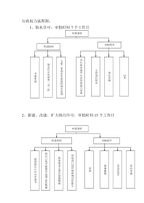 行政权力流程图