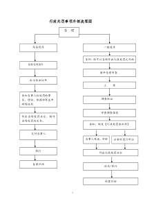 行政权力运行流程图