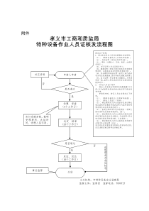 行政许可流程图37页