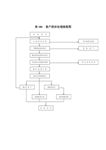 表186__客户投诉处理流程图