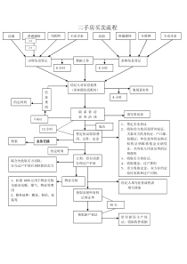 联合二手房买卖流程图及说明