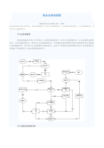 账务处理流程图--会计帐务处理的完整流程