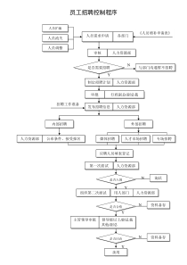 人员招聘控制程序