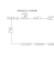 质量监控员工作流程图（DOC 1页）