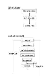 进出口货运流程图