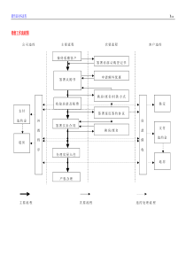 销售部全程操作流程图