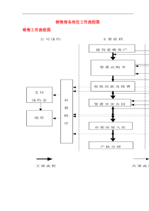 销售部各岗位工作流程图