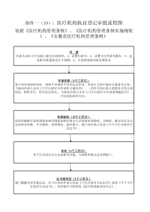 附件一10医疗机构执业登记审批流程图