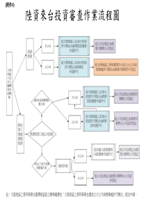 陆资来台投资审查作业流程图