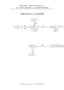 采购部部长工作流程图(1)