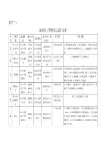 深基坑工程检查记录表doc-淮安质监信息网