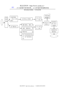 顾客满意度测量分析流程图