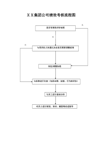 ＸＸ集团公司绩效考核流程图