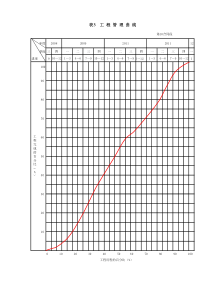 表3工程管理曲线