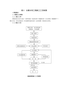 表5 主要分项工程施工工艺框图