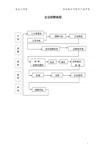 企业招聘流程