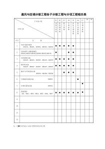 通风与空调分部工程各子分部工程与分项工程相关表