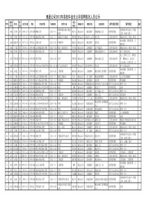 兖矿XXXX招聘报名信息汇总