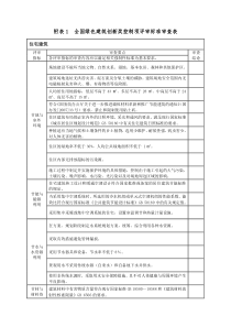 附表1全国绿色建筑创新奖控制项评审标准审查表