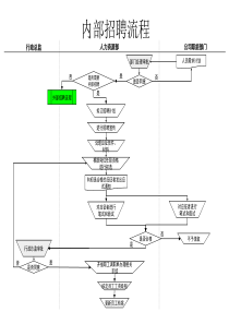 内部招聘流程