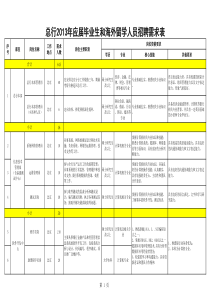 农行总行XXXX年应届毕业生和海外留学人员招聘需求表