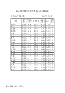 凉山州面试成绩