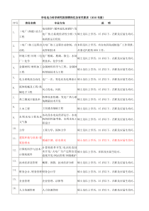 华电电力科学研究院招聘岗位及有关要求（XXXX年度）序号