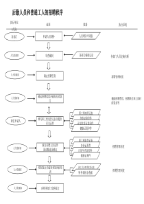 后勤人员和普通工人的招聘程序_