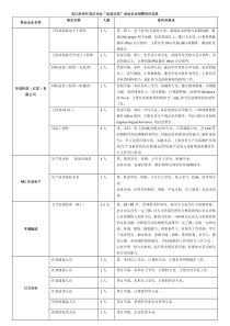 吴江经济开发区企业走进北高活动企业招聘岗位信息