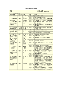 职业发展与绩效改进表