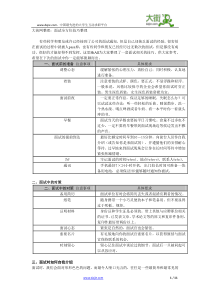 大街网整理：面试全方位技巧整理