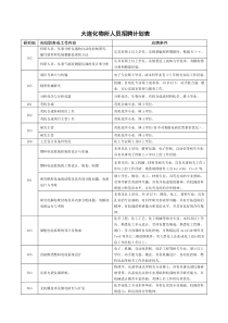 大连化物所人员招聘计划表