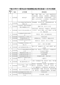 宁波大学XXXX届毕业生专场招聘会参会单位信息